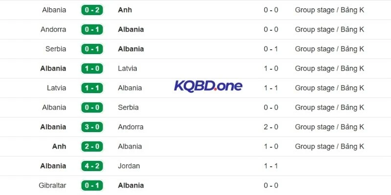 Thống kê thành tích thi đấu mới nhất của Albania
