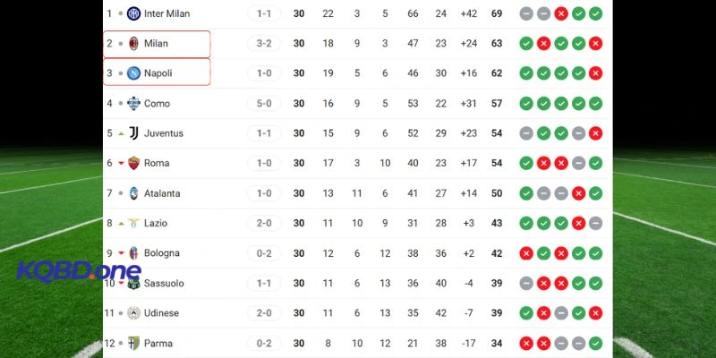 Thứ bậc của hai đội tại bảng tổng sắp