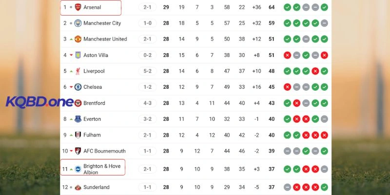 Vị trí Brighton vs Arsenal trên BXH Ngoại Hạng Anh