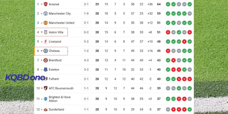 Vị trí BXH Ngoại Hạng Anh Aston Villa vs Chelsea