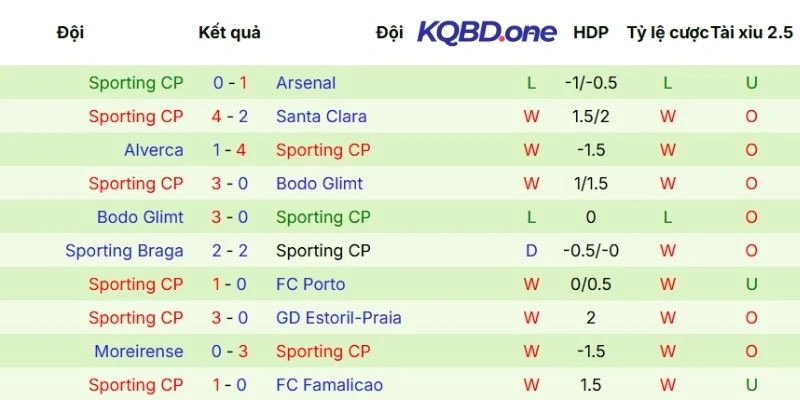 Chuỗi màn trình diễn của Sporting CP