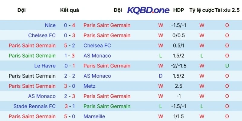 Chuỗi trận vừa qua của PSG