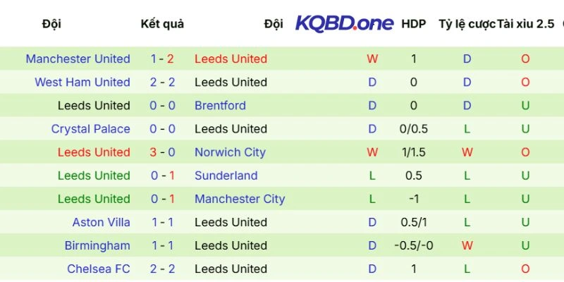 Dấu ấn thi đấu của đội khách