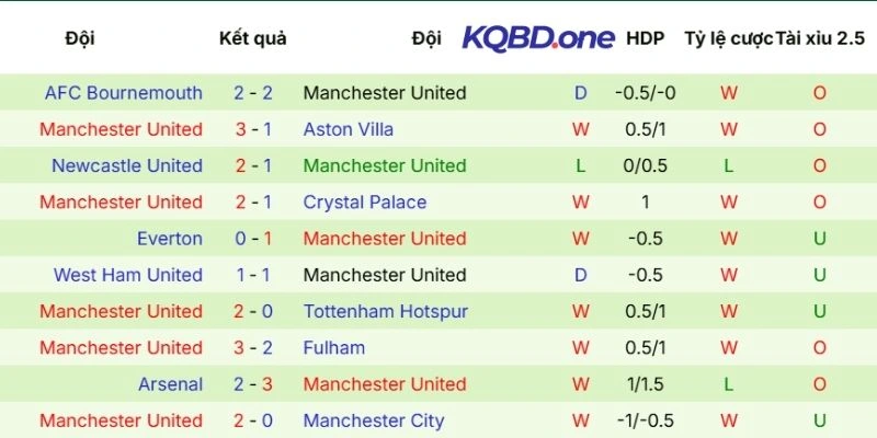 Dấu ấn thi đấu của Manchester United