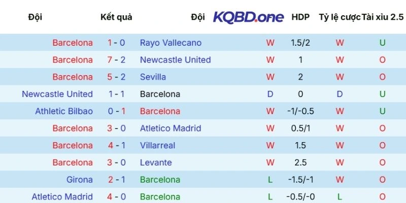 Diễn biến phong độ của Barcelona