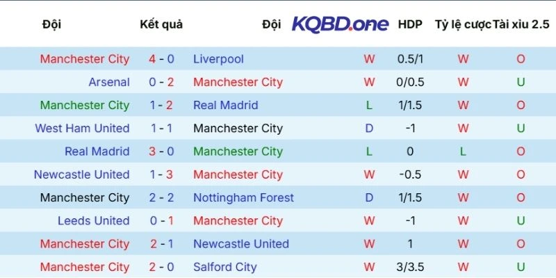 Diễn biến thi đấu của Manchester City