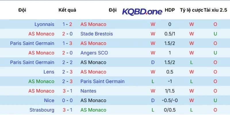 Diễn biến thi đấu gần đây của Monaco