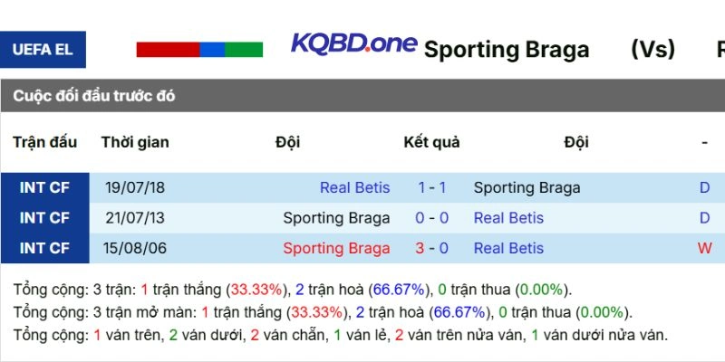 Dữ liệu đối đầu trong quá khứ giữa hai đội