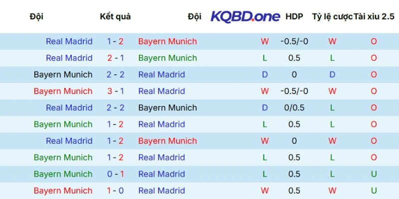 Dữ liệu so tài giữa hai bên