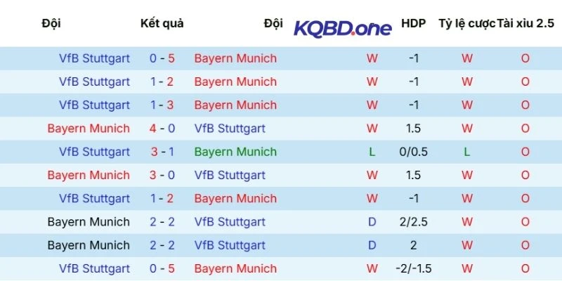 Hiệu quả thi đấu của Bayern Munich