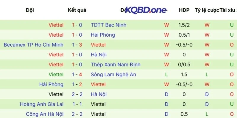 Hiệu suất thi đấu mới nhất của Viettel