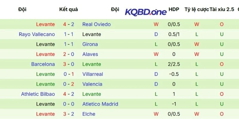 Hiệu suất thi đấu thời gian qua của Levante