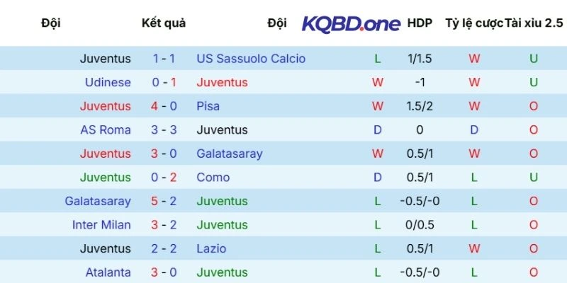 Kết quả các trận vừa qua của Juventus