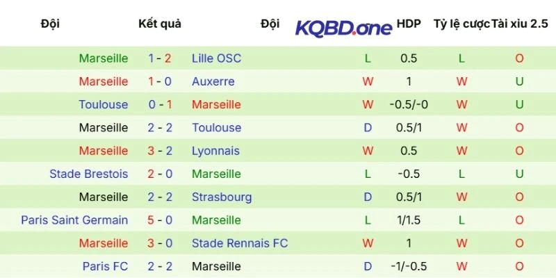 Kết quả gần đây của Marseille