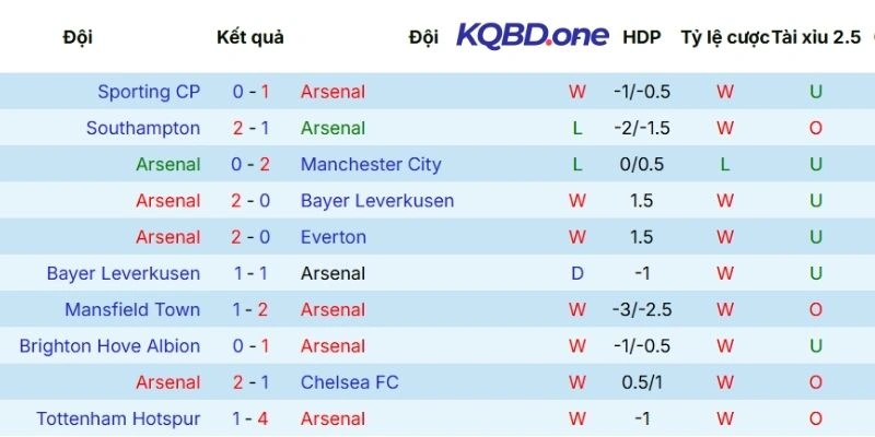 Kết quả ra sân gần nhất của Arsenal