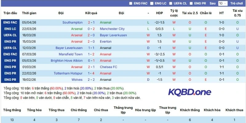 Kết quả thi đấu gần đây của Arsenal