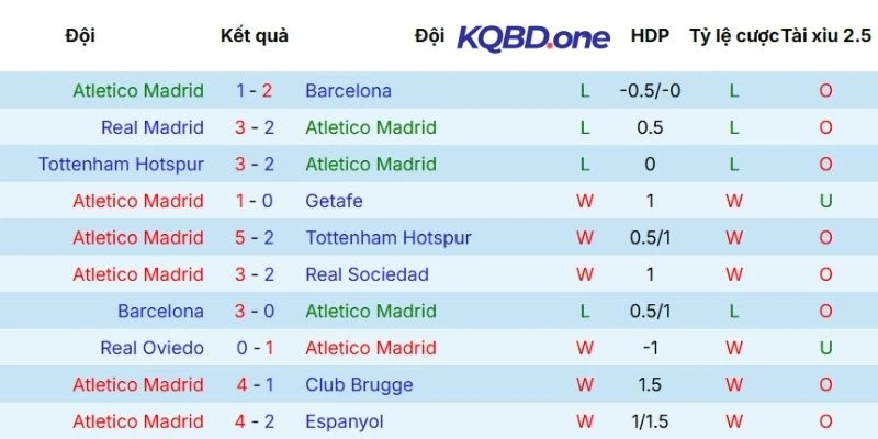 Kết quả thi đấu gần đây của Atlético Madrid