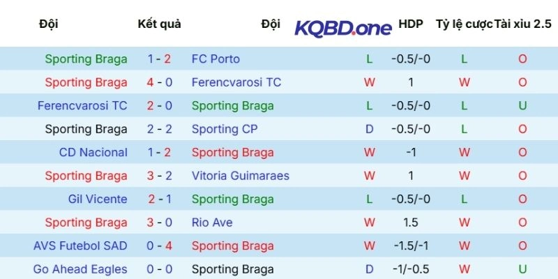 Kết quả thi đấu thời gian qua của Braga