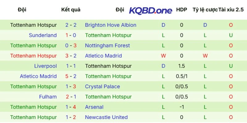 Kết quả Tottenham ra sân