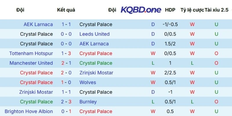 Màn thể hiện gần đây của Crystal Palace