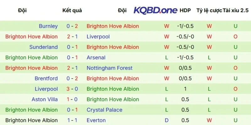 Màn trình diễn mới nhất của Brighton