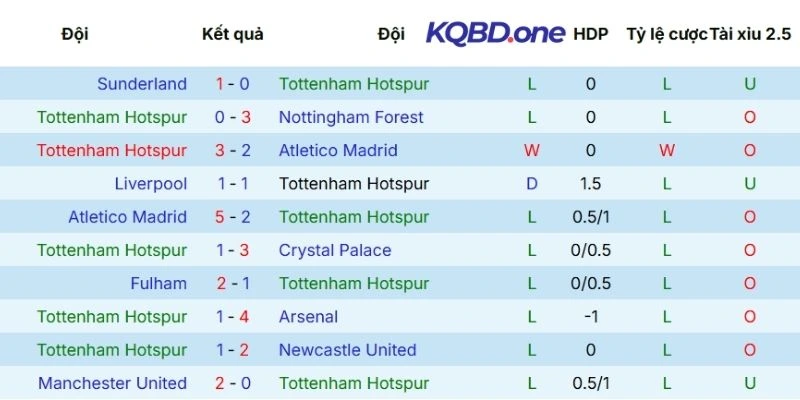 Phong độ gần đây của Tottenham 