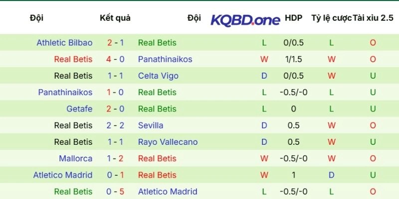 Phong độ ra sân của Real Betis gần đây
