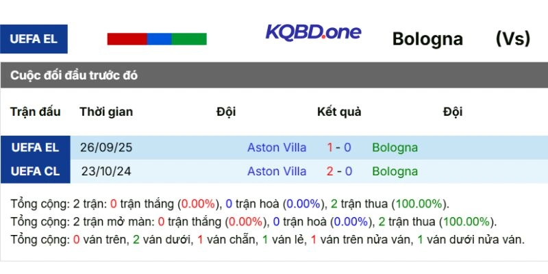 Thành tích chạm trán cũ