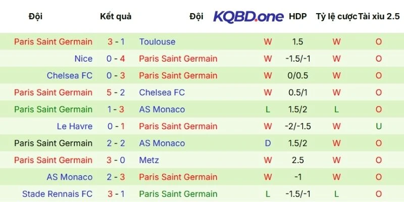 Thành tích so tài của Paris Saint-Germain