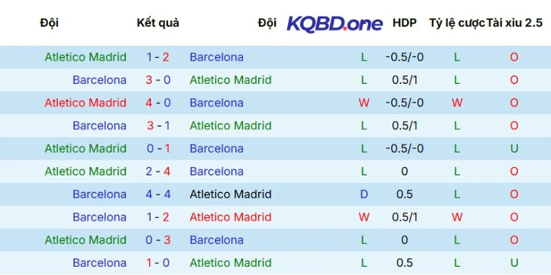Thống kê các lần đụng độ trước đây