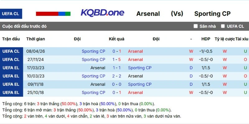 Thống kê đối đầu giữa hai đội trong quá khứ