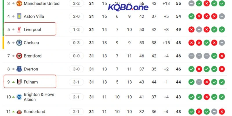 Thứ bậc của hai đội trên BXH