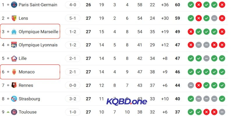 Thứ hạng hiện tại của hai đội tại Ligue 1