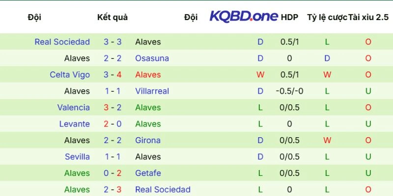 Tình hình Alavés thi đấu