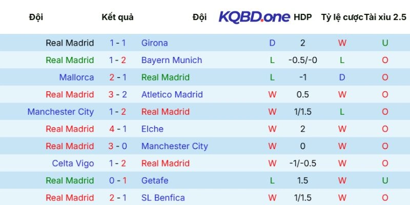 Tình hình Real Madrid ra sân